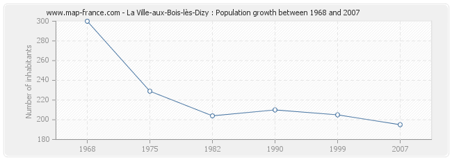 Population La Ville-aux-Bois-lès-Dizy